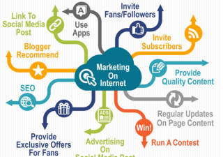 Internet Marketing Solutions: The Way To Profit Maximization