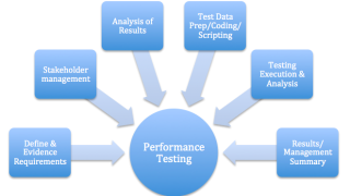How Performance Testing Is Relevant In The Production Environment?