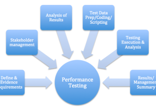 How Performance Testing Is Relevant In The Production Environment?