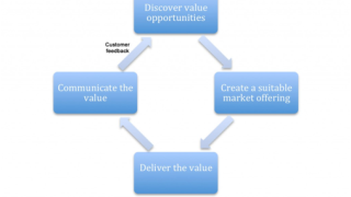 3 Questions You Need To Ask Yourself When Sales Are Stagnant