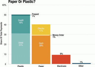 Paper Money VS. Plastic Money: A Comparative Analysis!